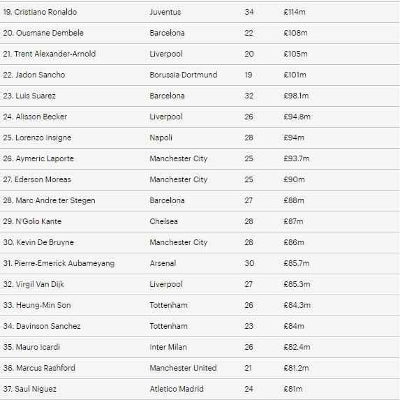 Mbappe Tops the List of 50 Most Valuable Players in World Football